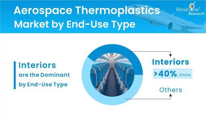 Aerospace-Thermoplastics-Market-Segment-Analysis-By-End-Use-Type